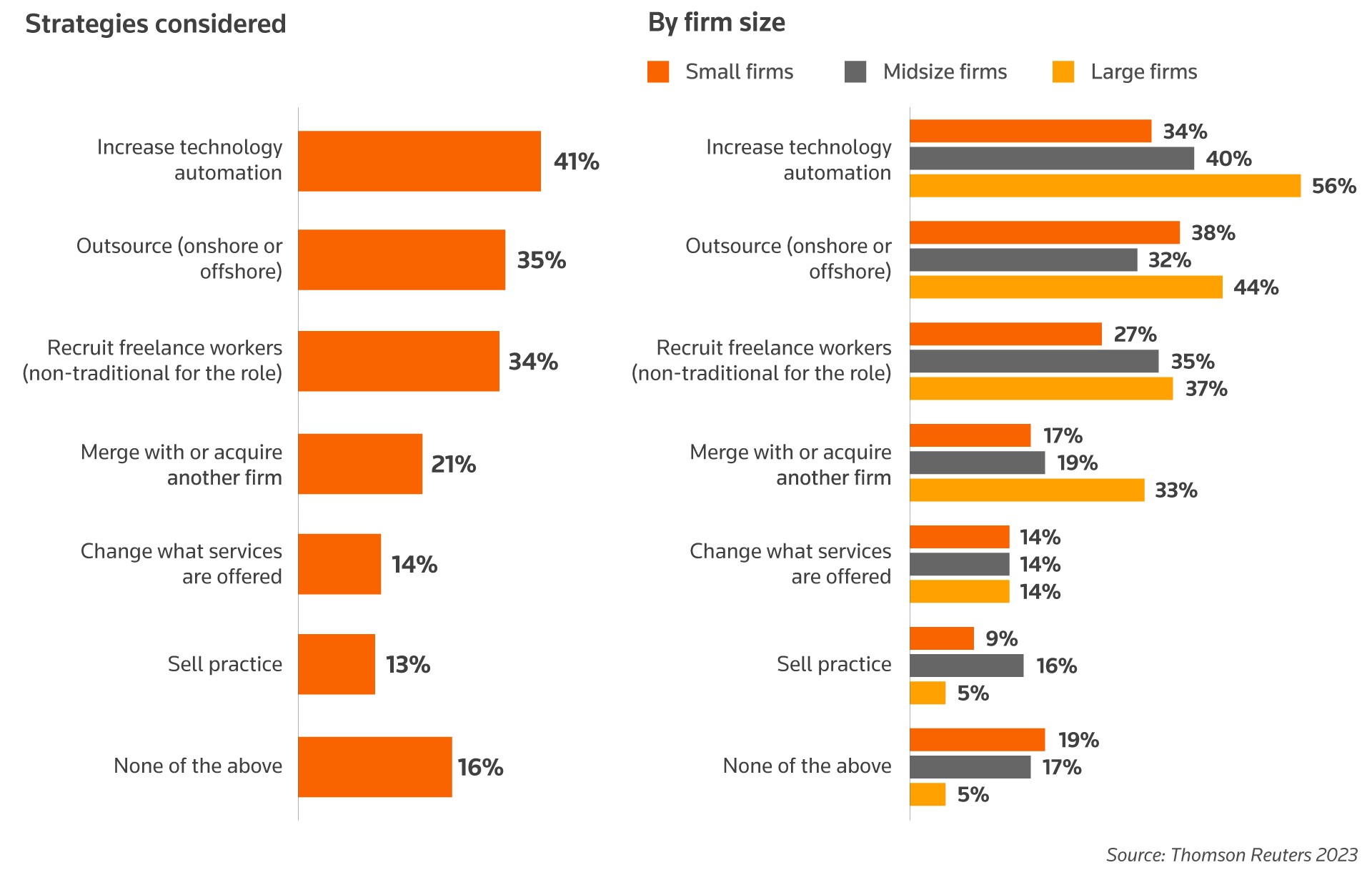 Challenges will be addressed through more automation, outsourcing, and freelance employees 