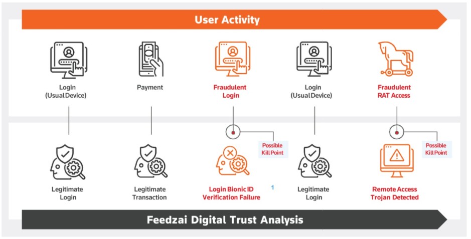  Hybrid AI protects your users during every session