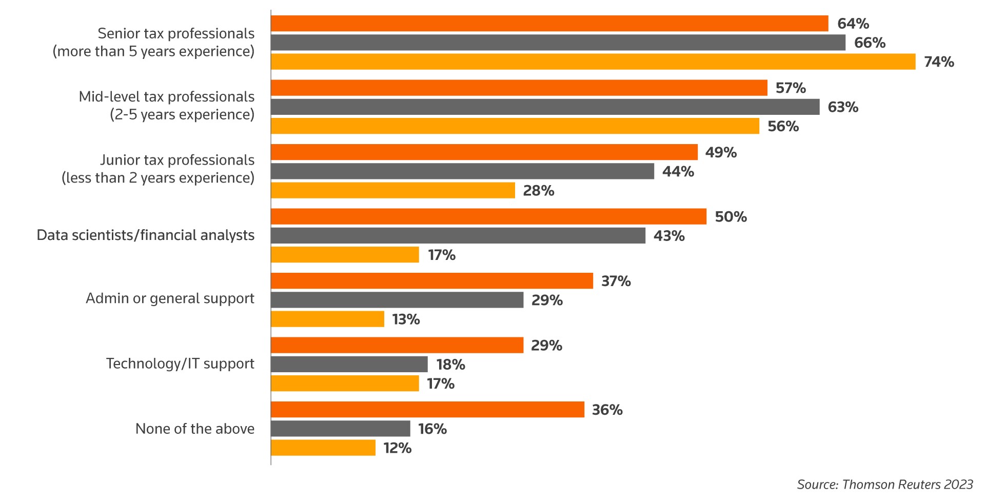 Hiring difficulty by firm size
