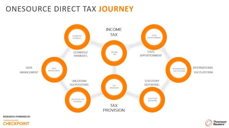 Customer Success Support: Property Tax, Direct Tax, Informational Reporting, Indirect Tax, Transfer Pricing, Global Trade Management, and Trust Tax. Our offerings include: Analytics/Business Insight, Workflow Automation and Modernization, Compliance and Reporting, Data Management, Process Management, Business Supply Chain Management, and Global Research and Planning