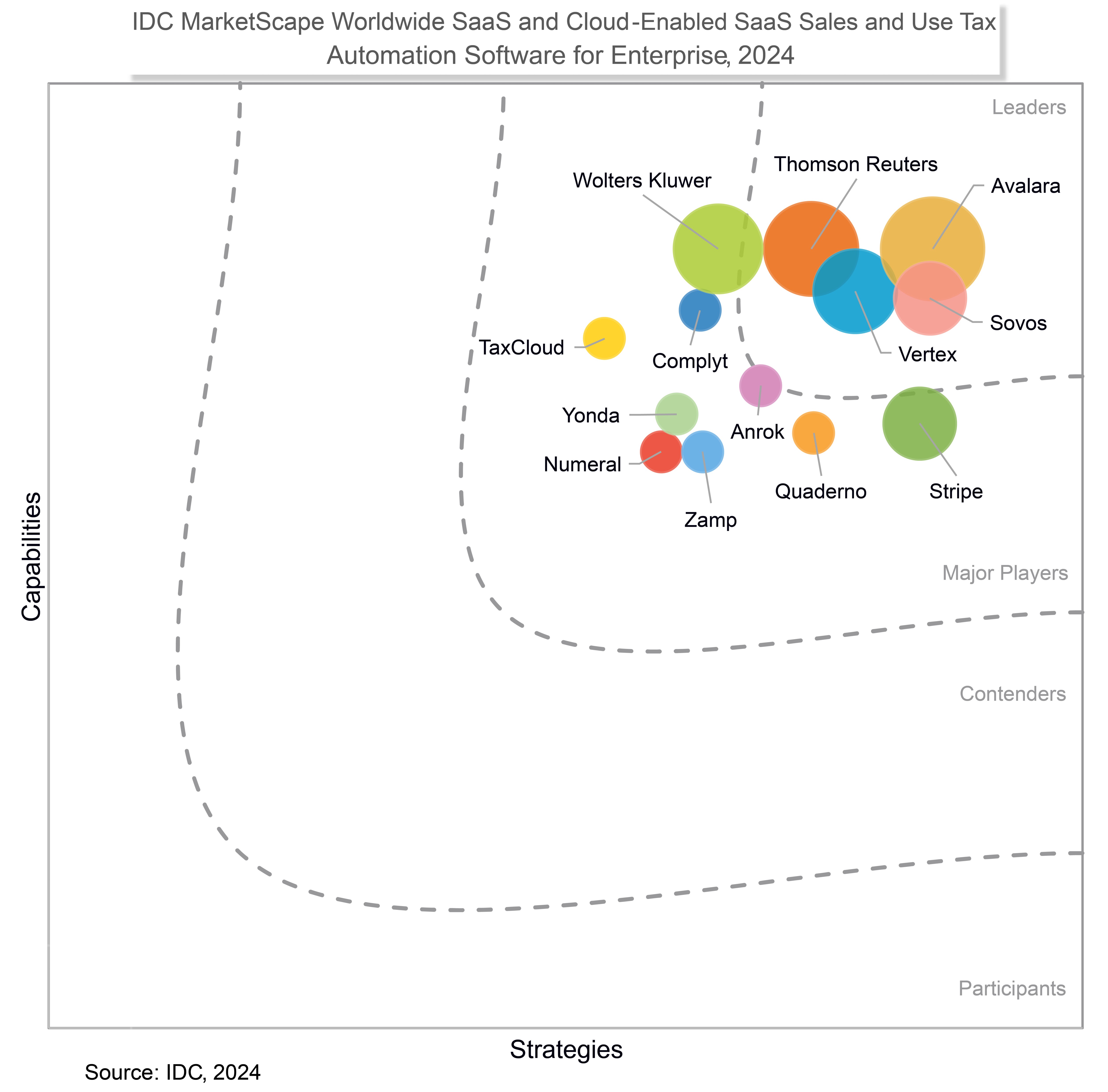 IDC MarketScape: Worldwide SaaS and Cloud-Enabled SaaS Sales and Use Tax Automation Software for Enterprise, 2024
