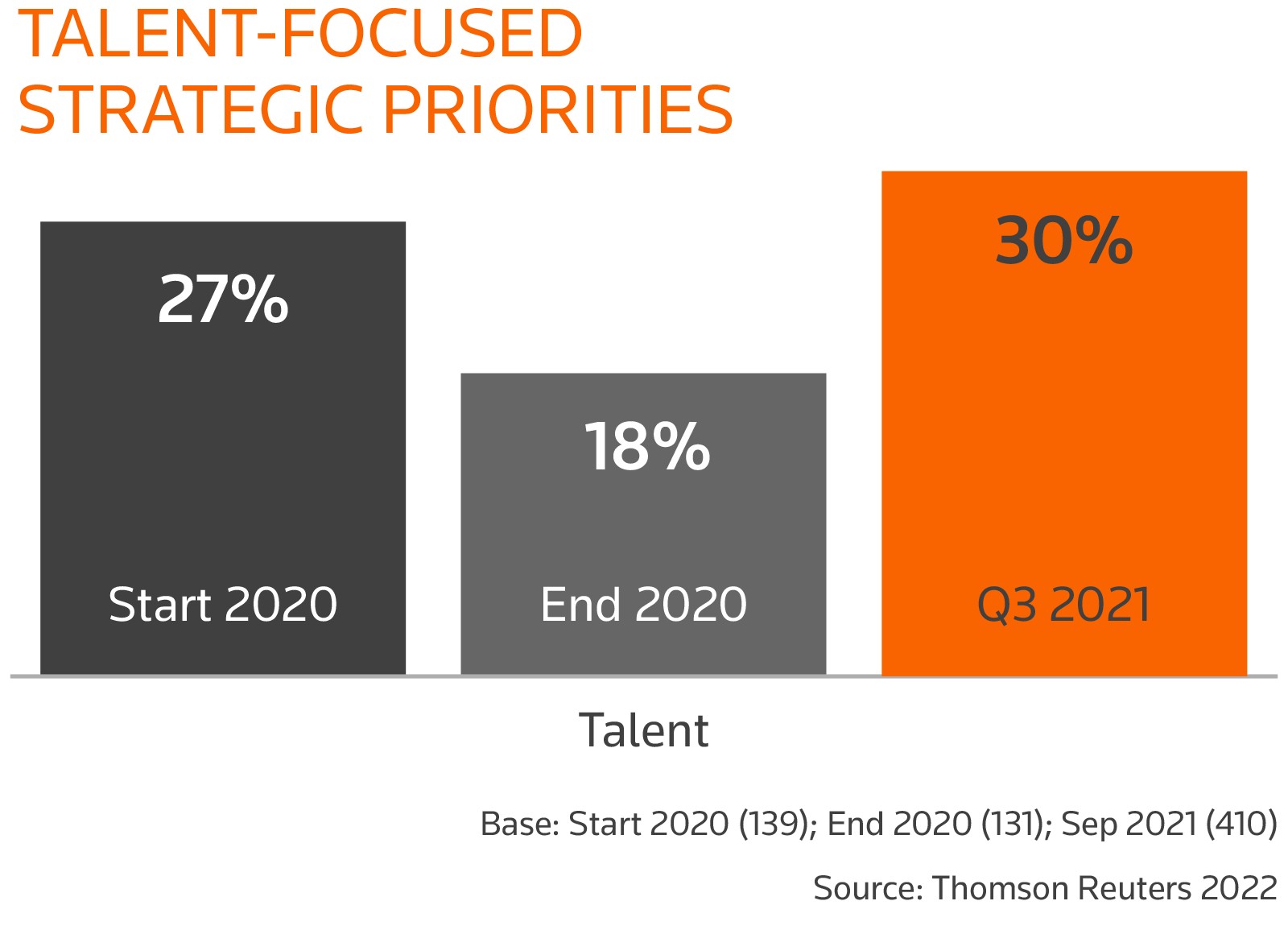 talent-focused strategic priorities chart