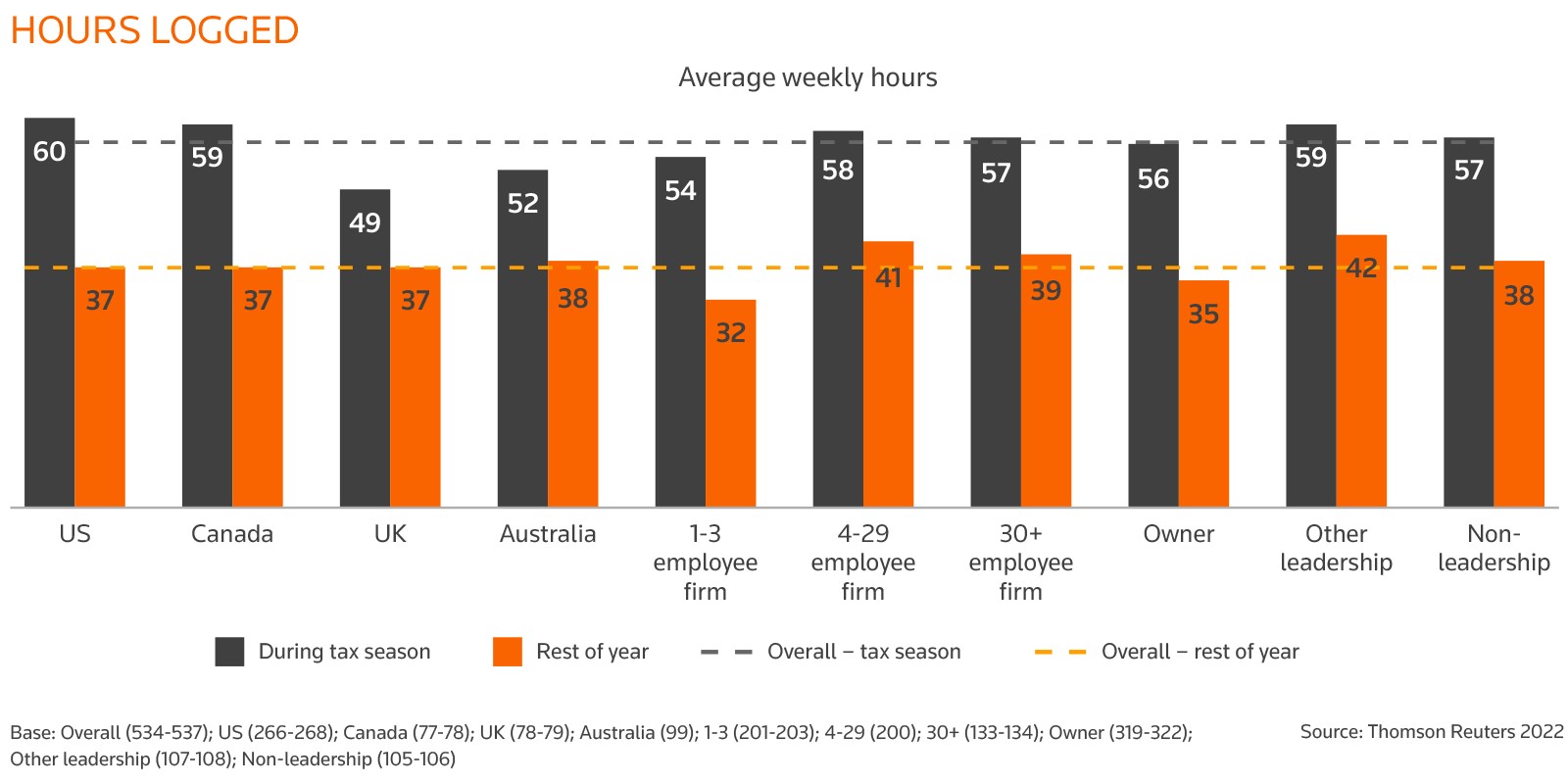 Chart 3: Hours logged