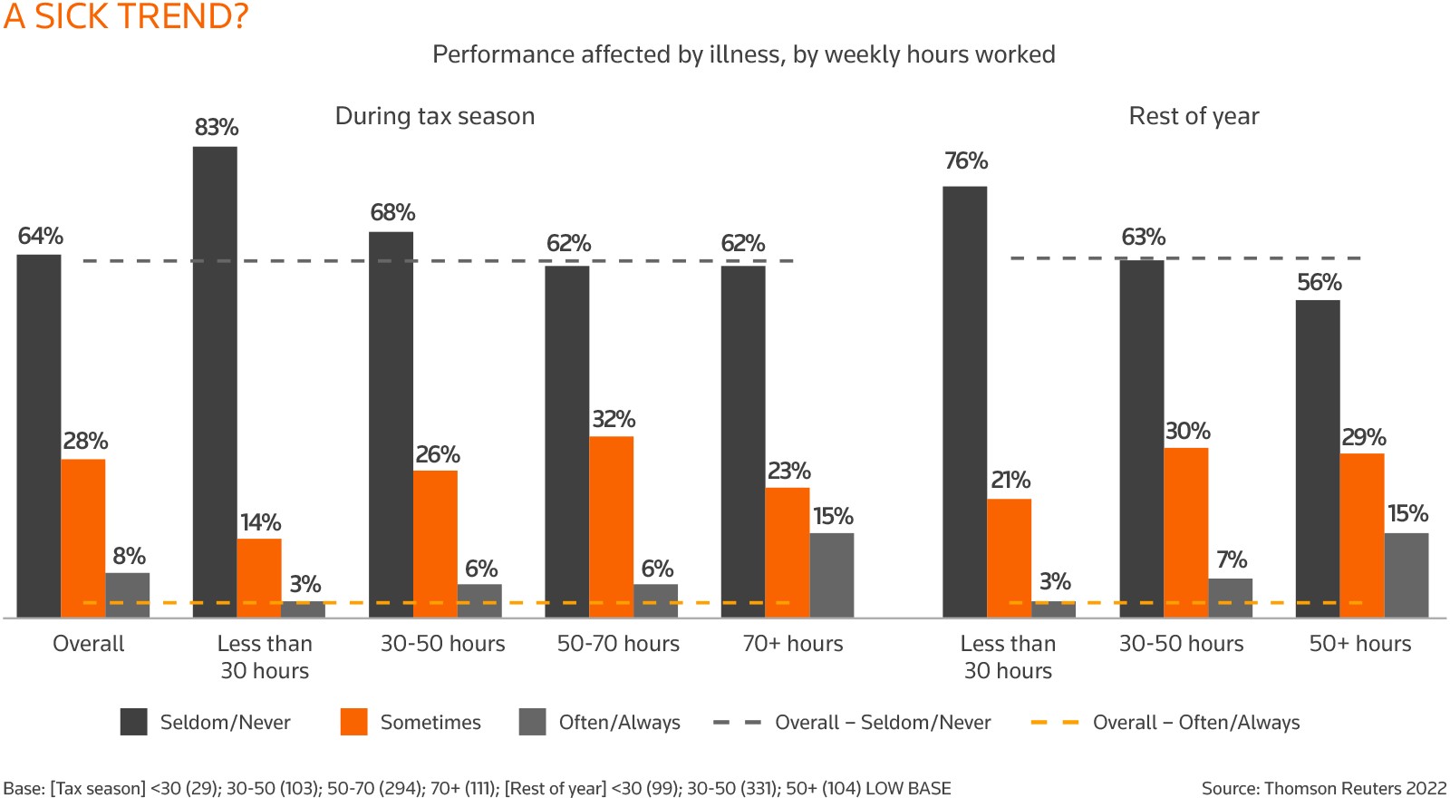 Chart 4: A sick trend?