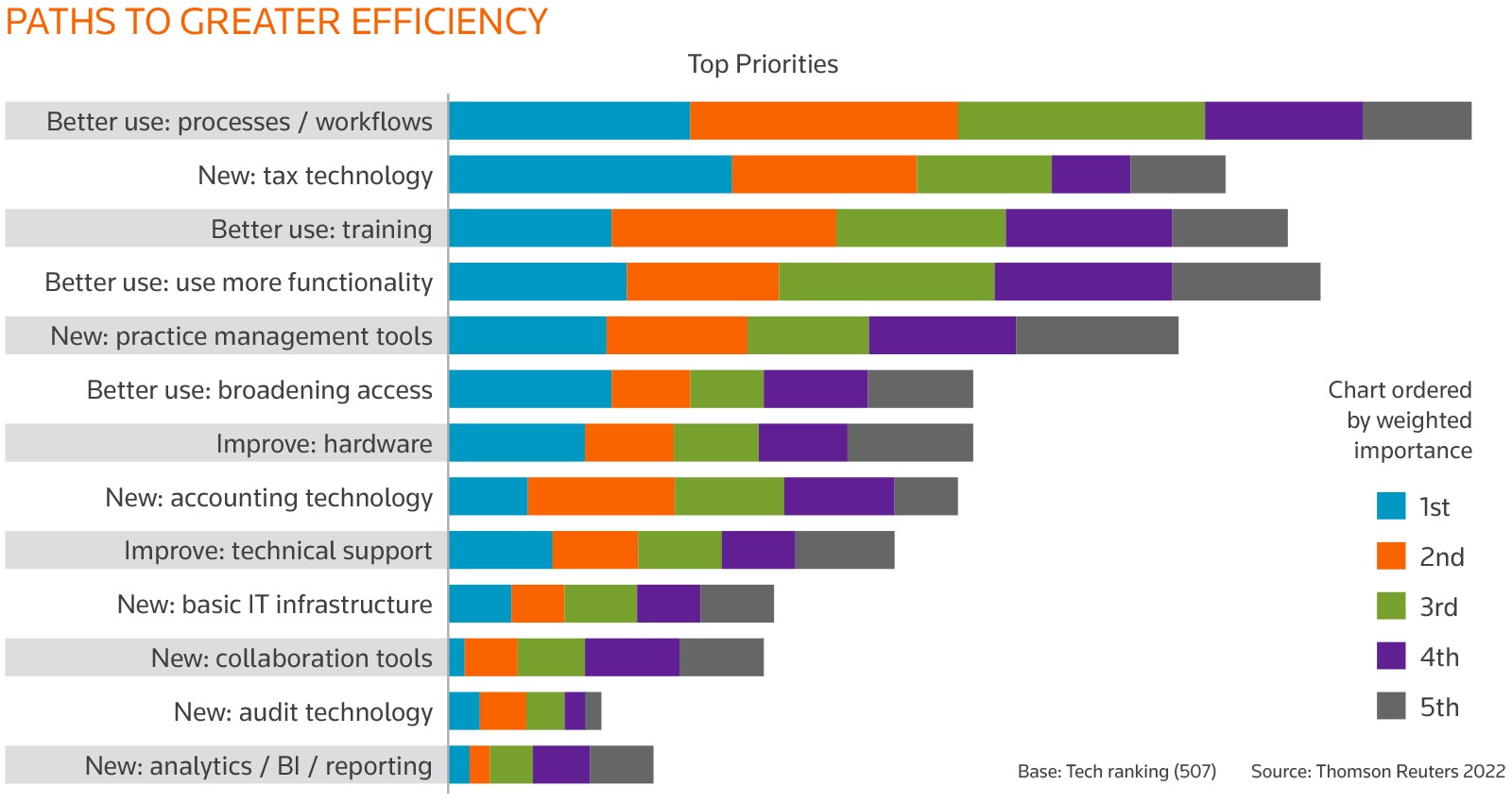 paths to greater efficiency
