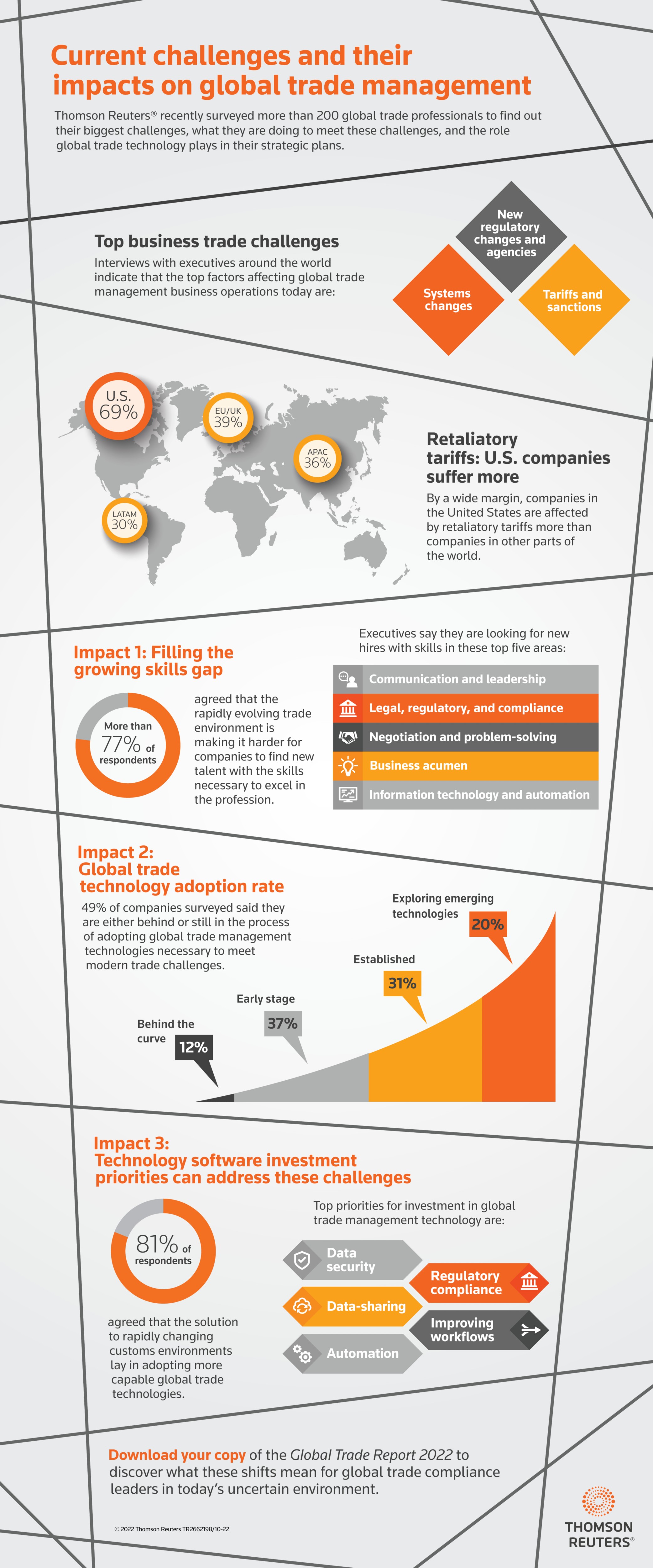 Challenges and their impacts on global trade management