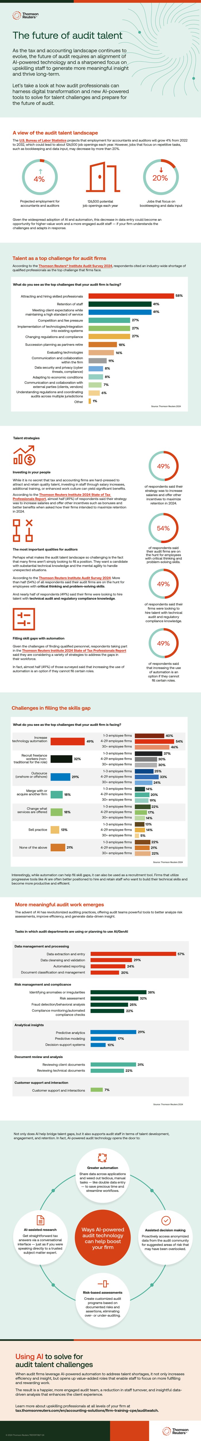 The future of audit talent and automation