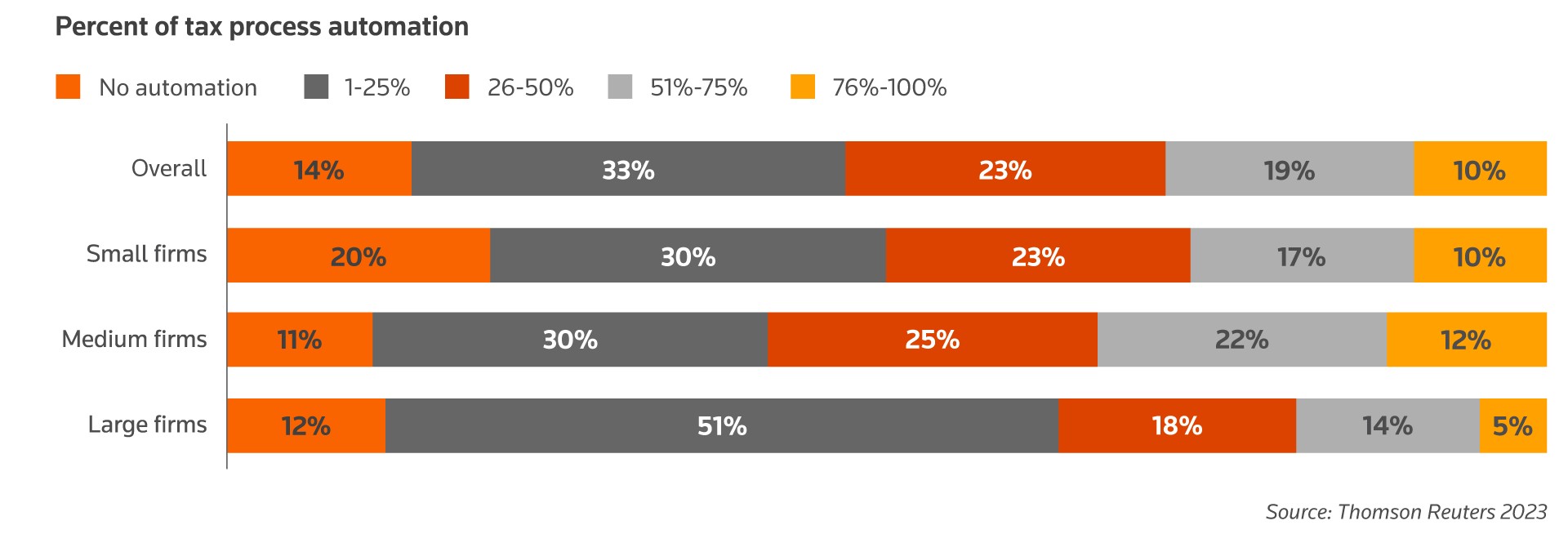 Most firms automate at least some of their tax workflows