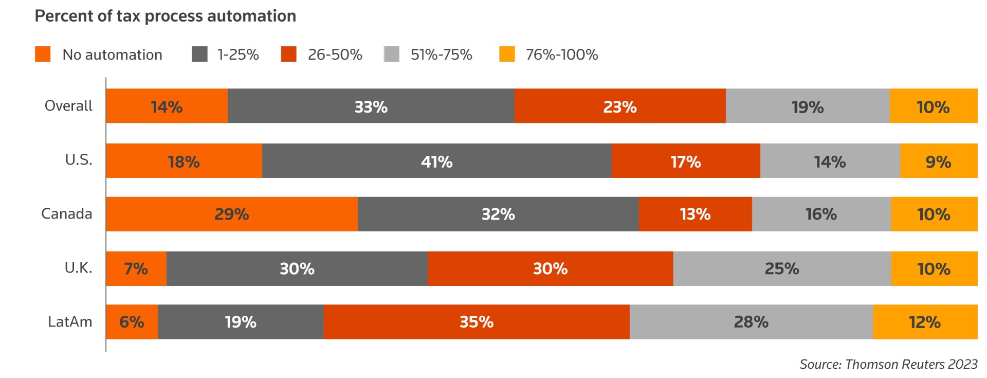 UK and Latin America have more automation than US and Canada