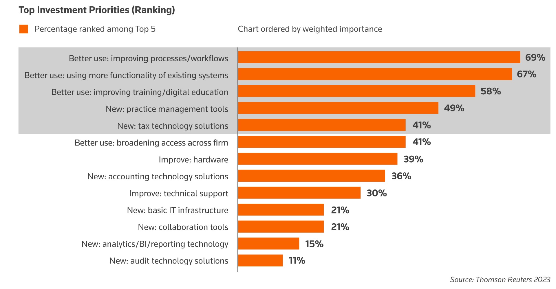More efficient use of current tools, processes and training are top priorities
