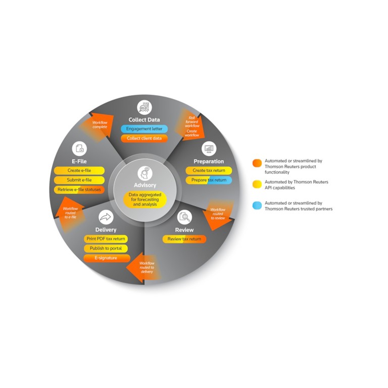 Tax workflow graphic