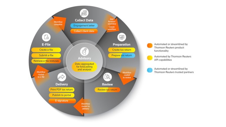Tax workflow graphic