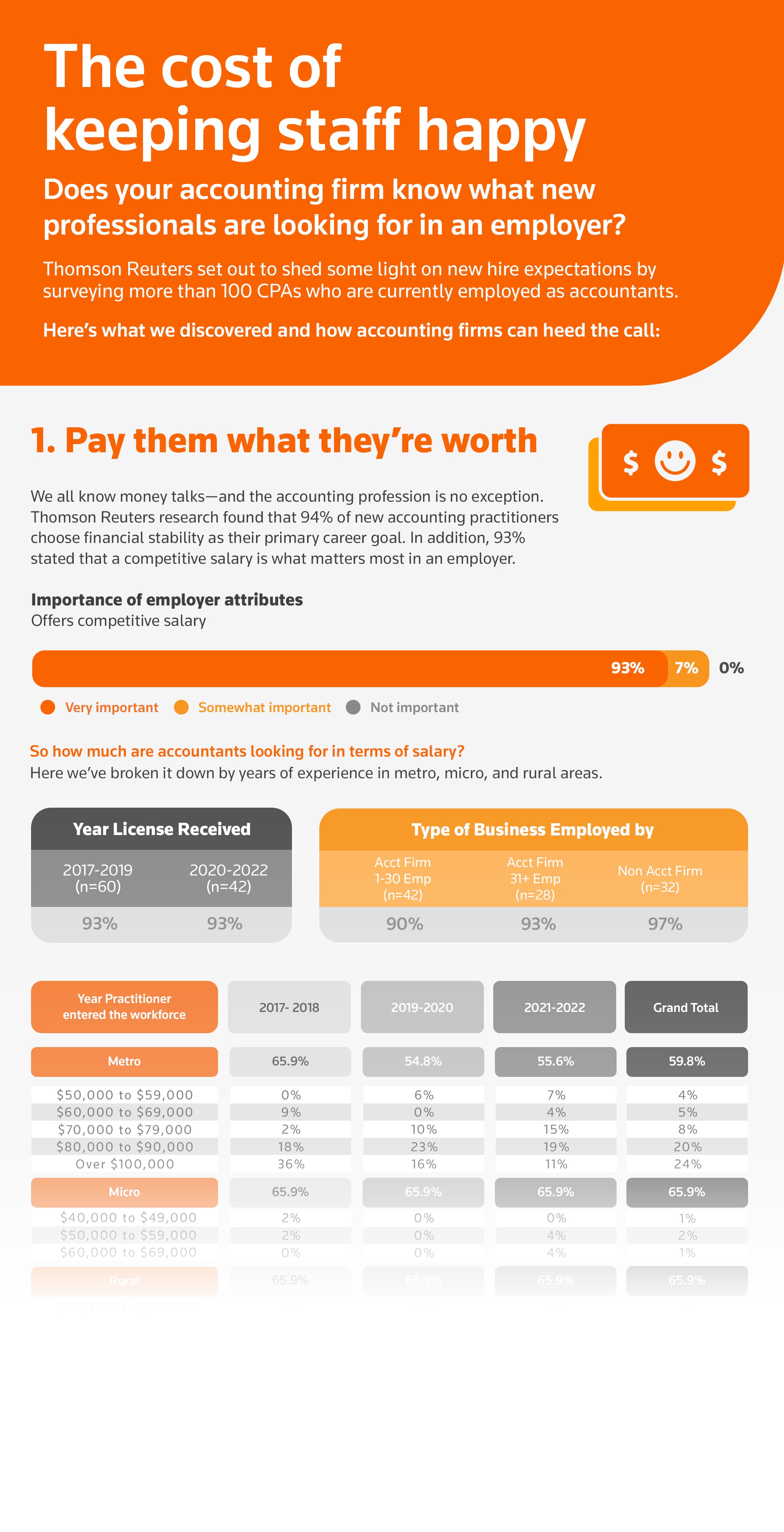 Infographic showing the top four priorities accounting staff look for in a job