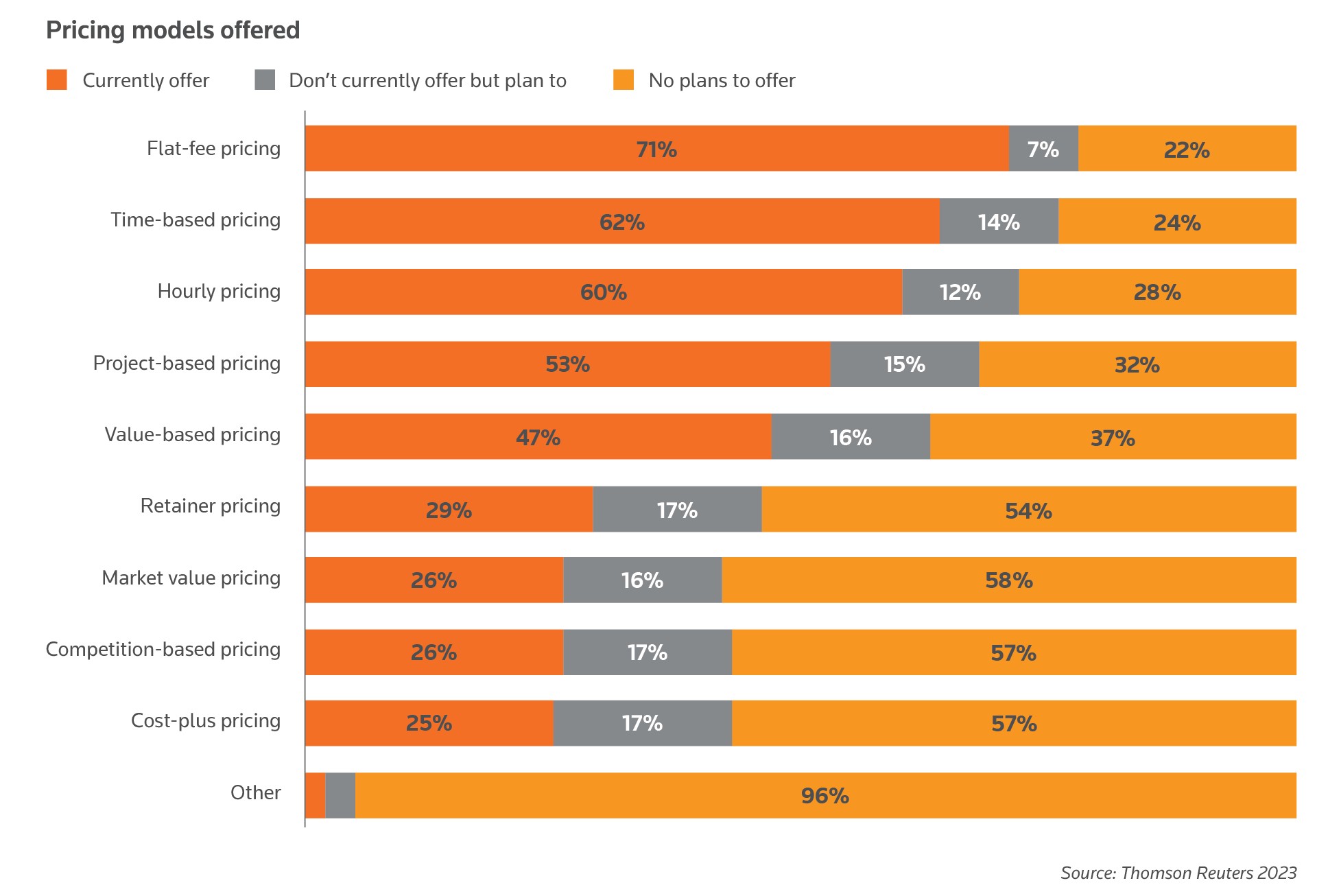 Some firms are introducing alternative pricing models