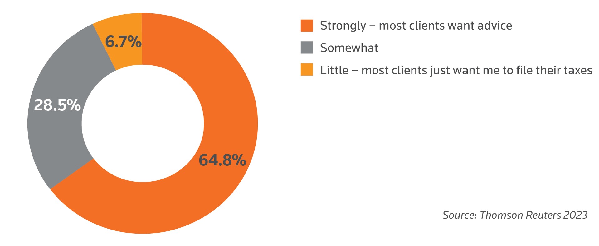 Clients want business advice