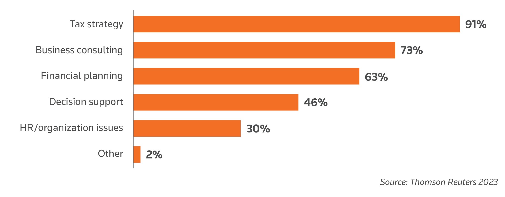 What advice do clients want?
