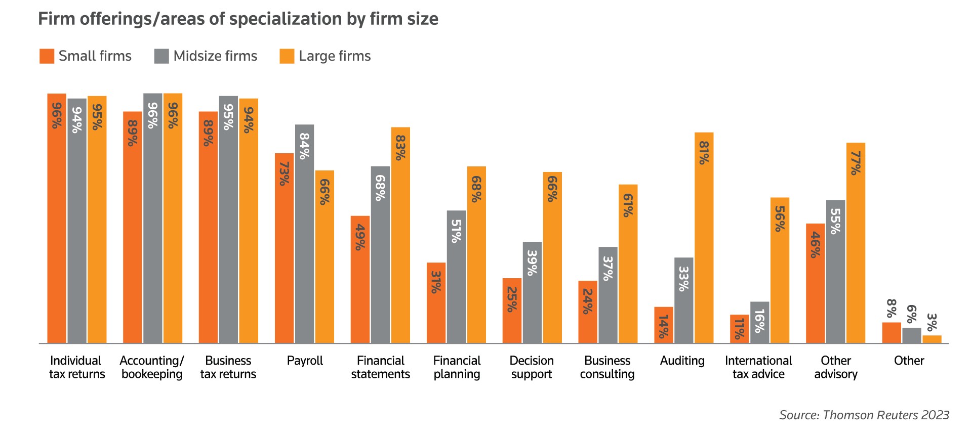 Larger firms offer more advisory services