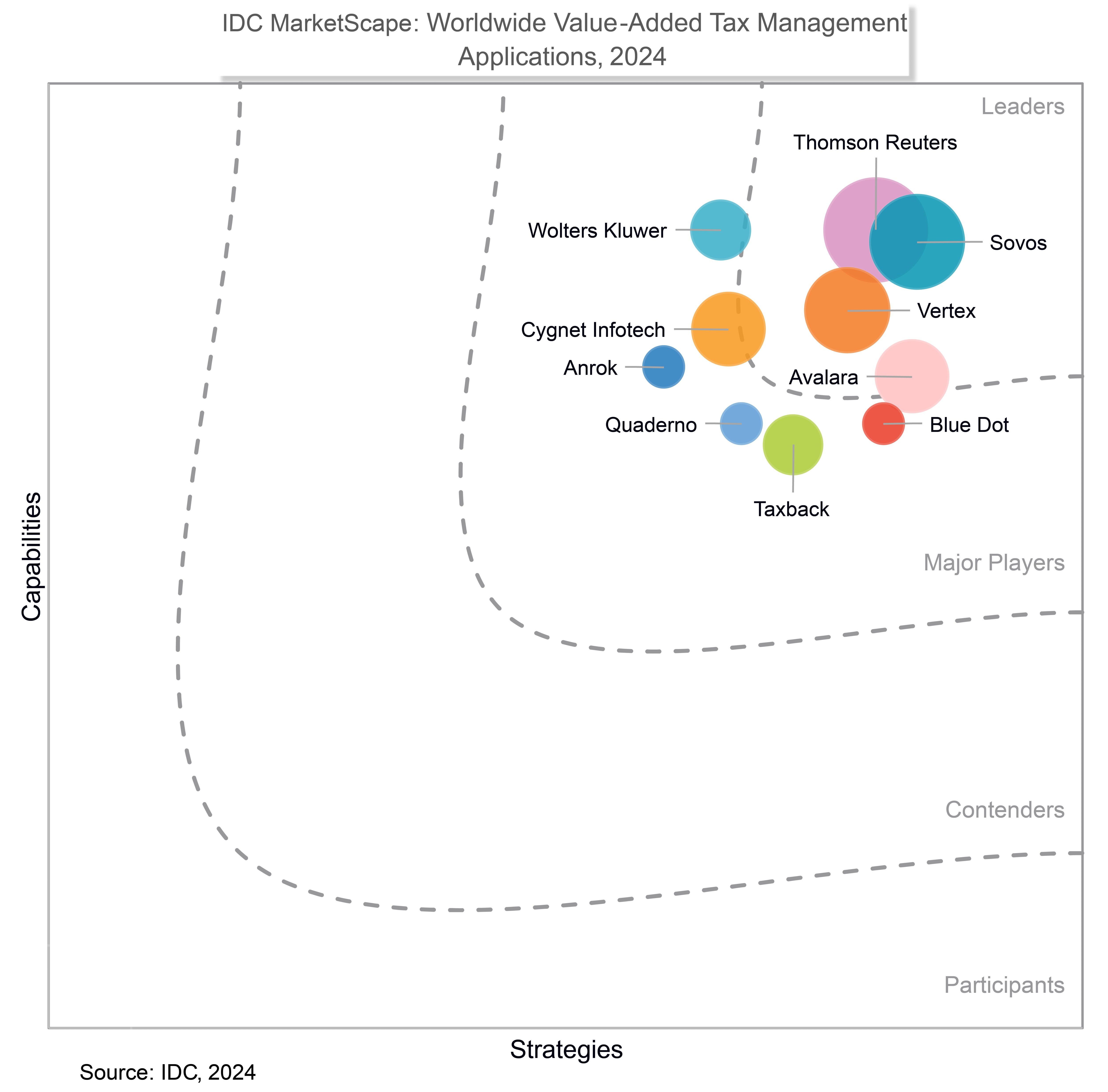 IDC MarketScape: Worldwide Value-Added Tax Management Applications, 2024