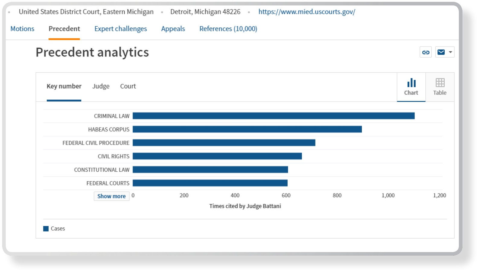 Screenshot of Precedent Analaytics on Westlaw Edge